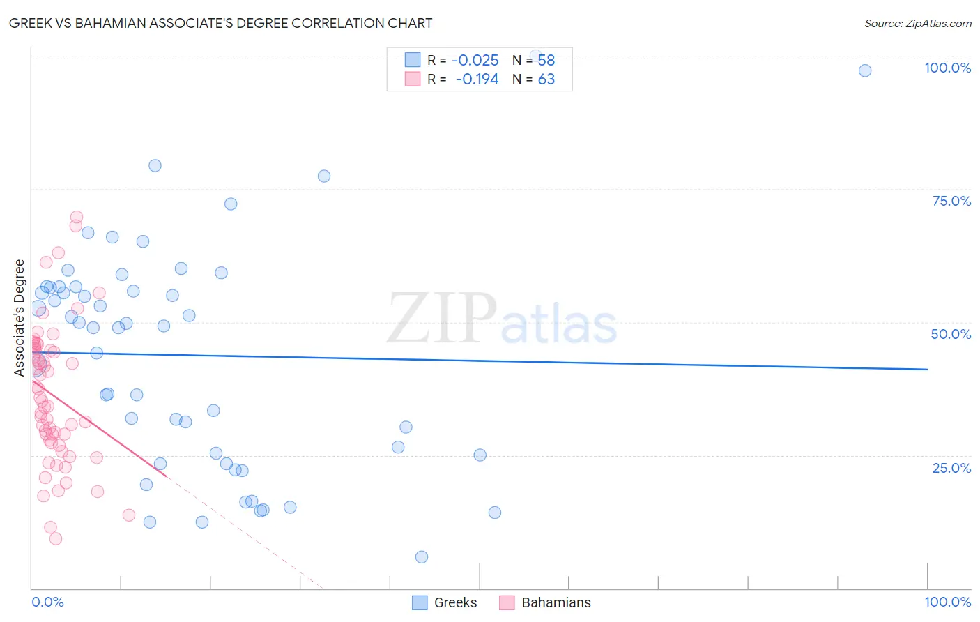 Greek vs Bahamian Associate's Degree