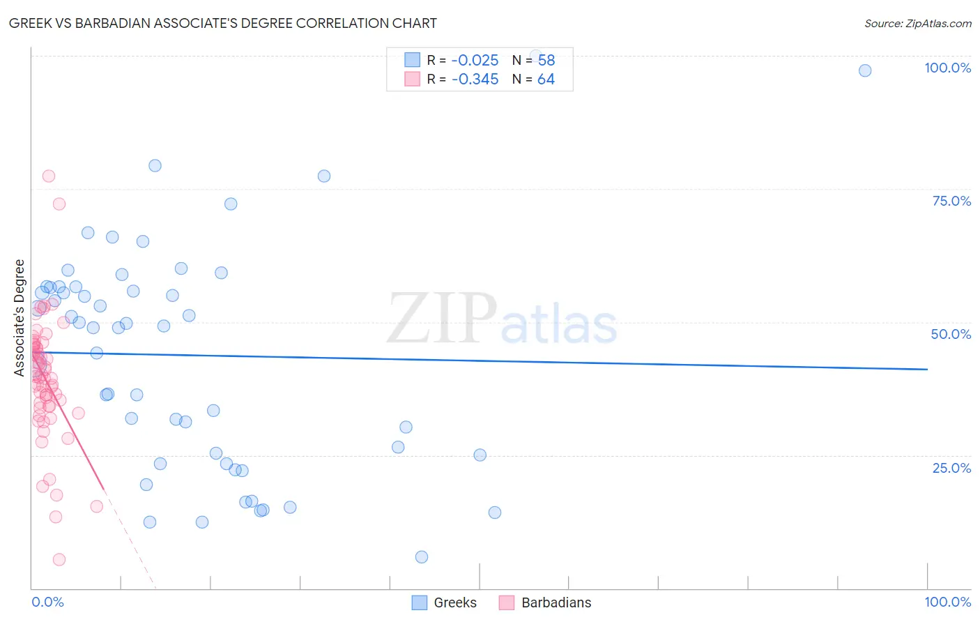 Greek vs Barbadian Associate's Degree