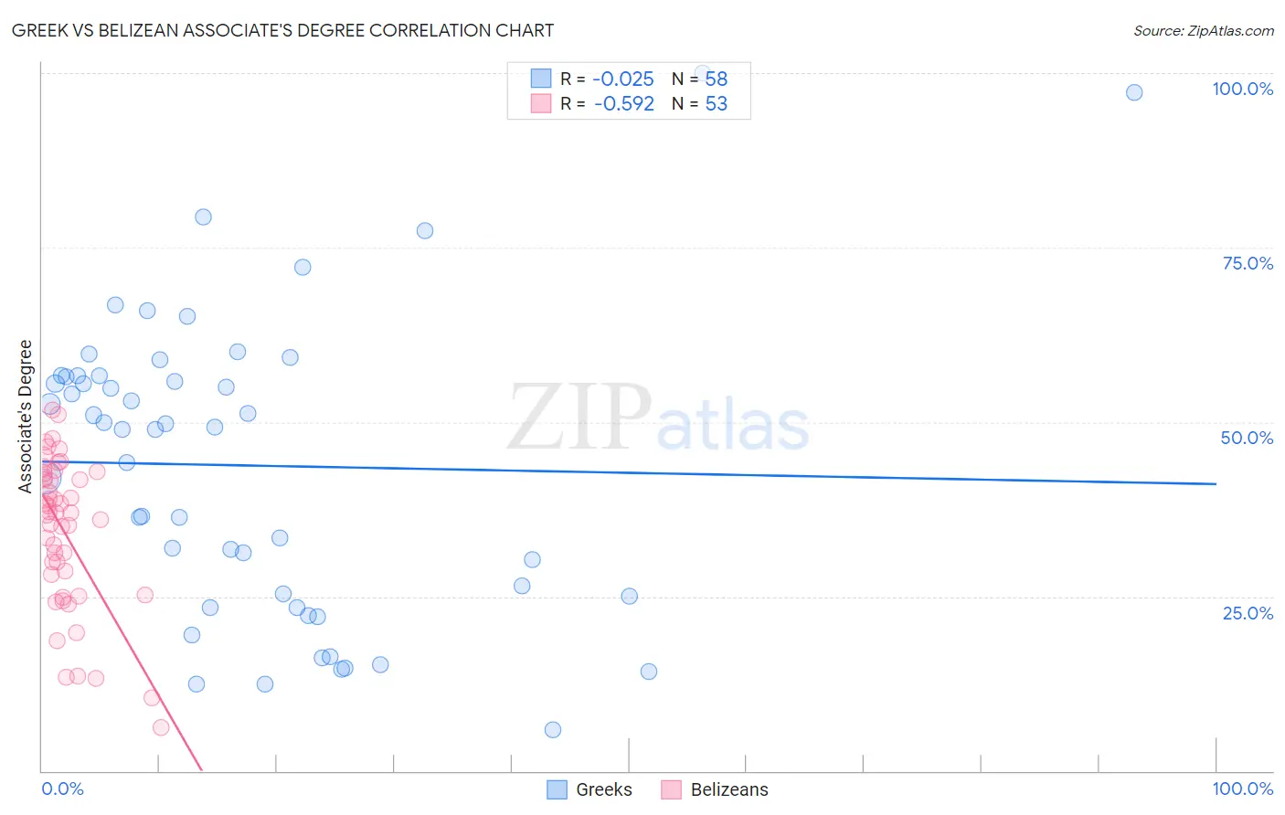 Greek vs Belizean Associate's Degree