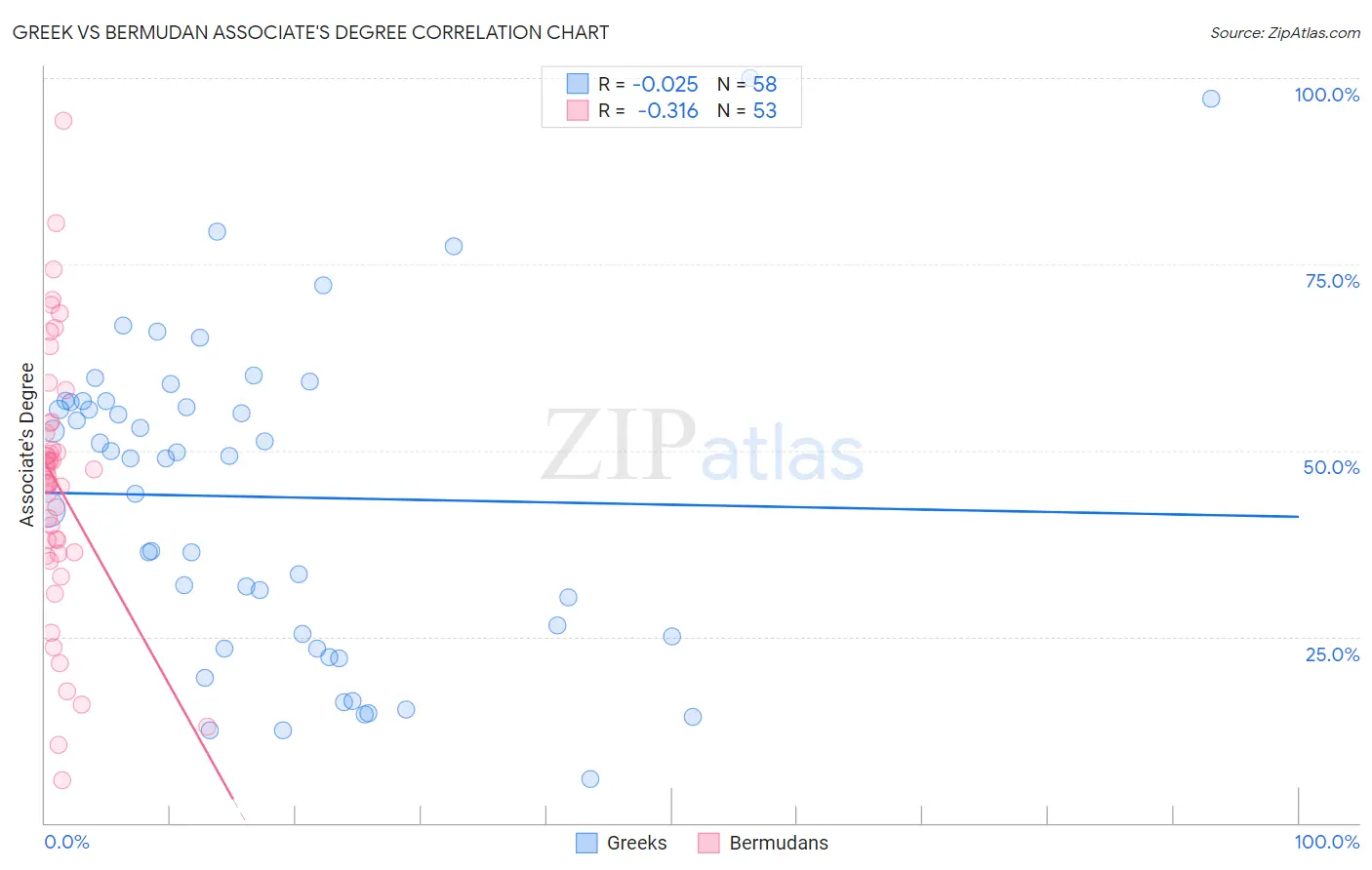 Greek vs Bermudan Associate's Degree