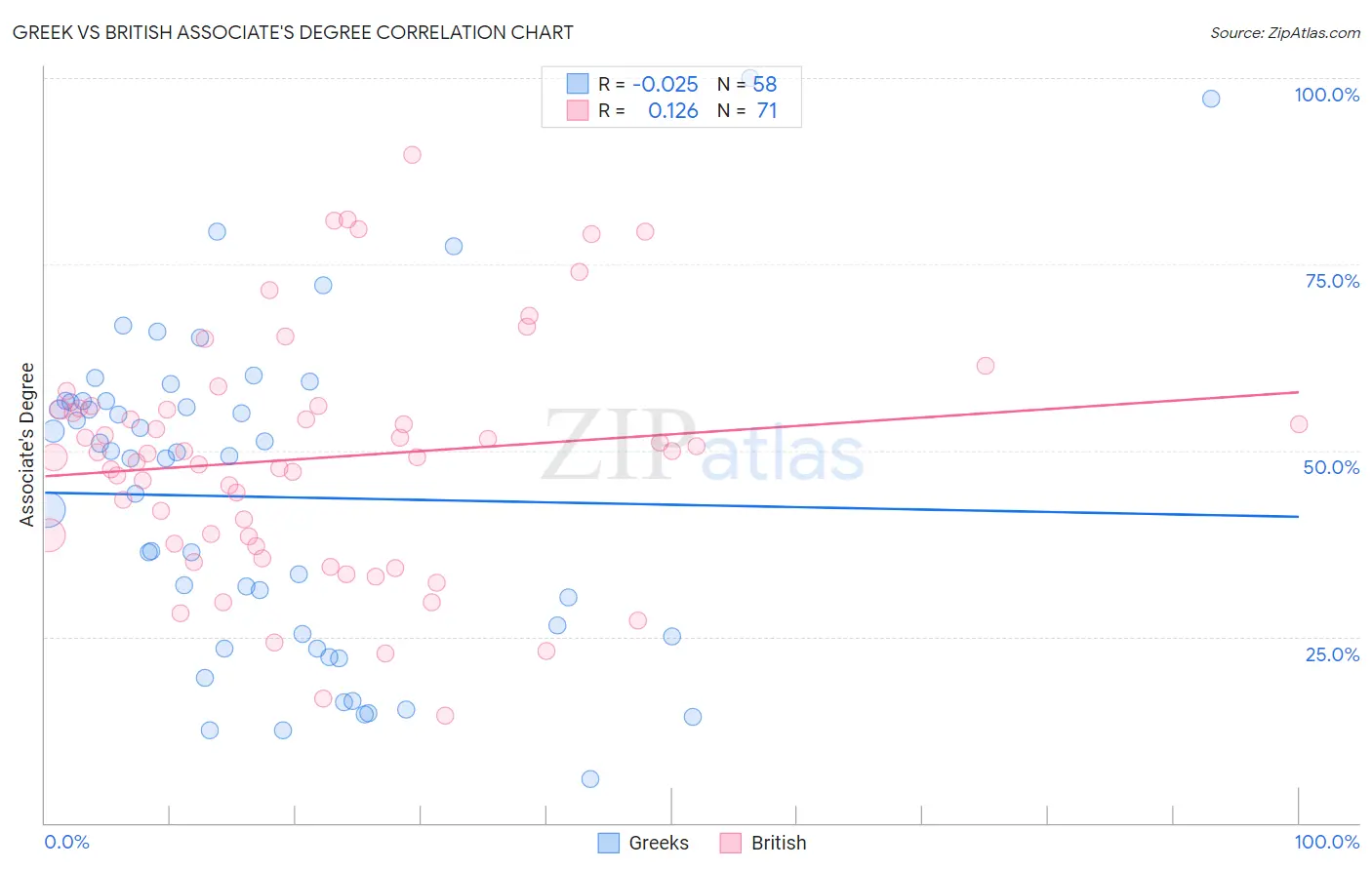Greek vs British Associate's Degree