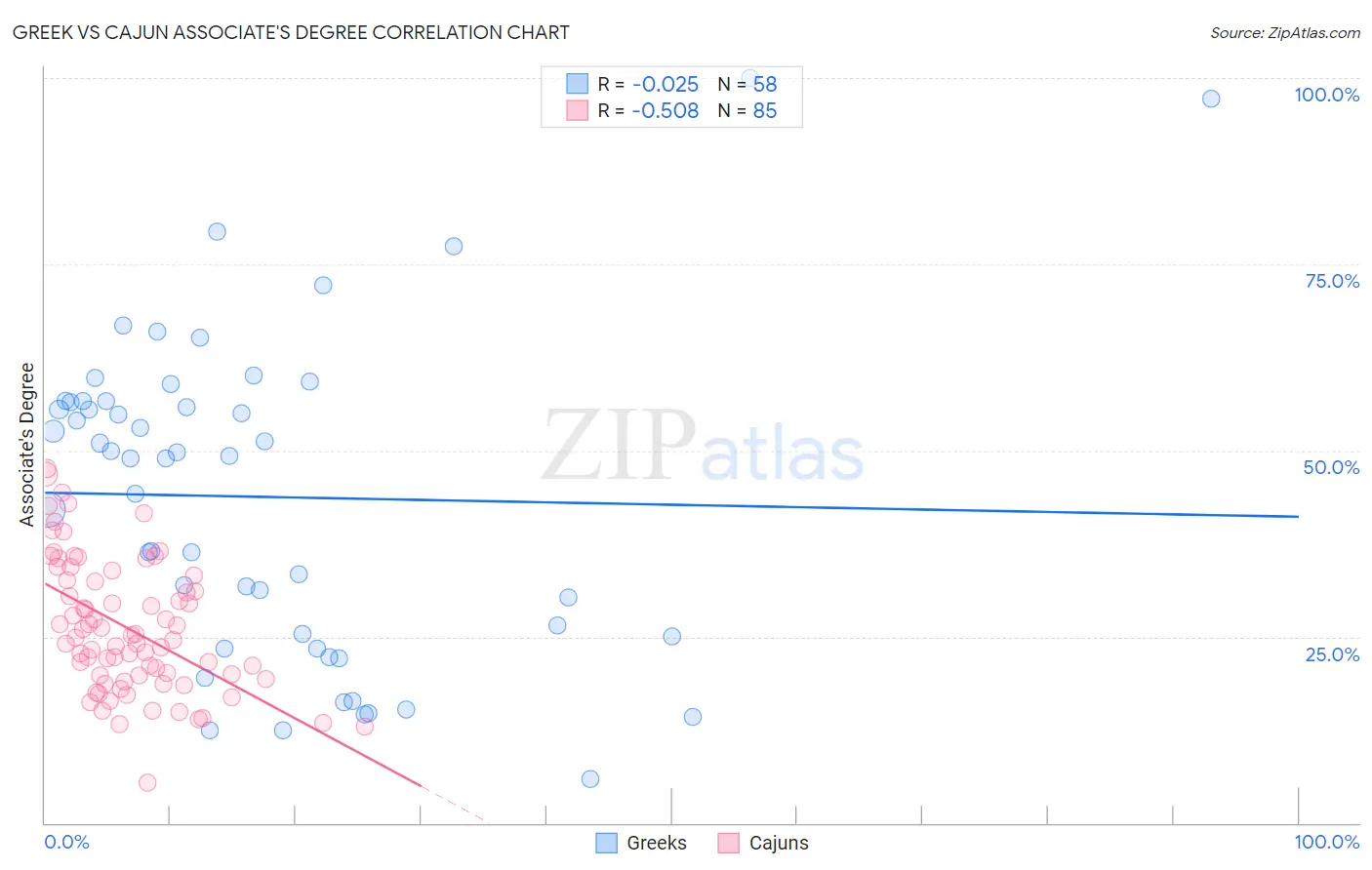 Greek vs Cajun Associate's Degree