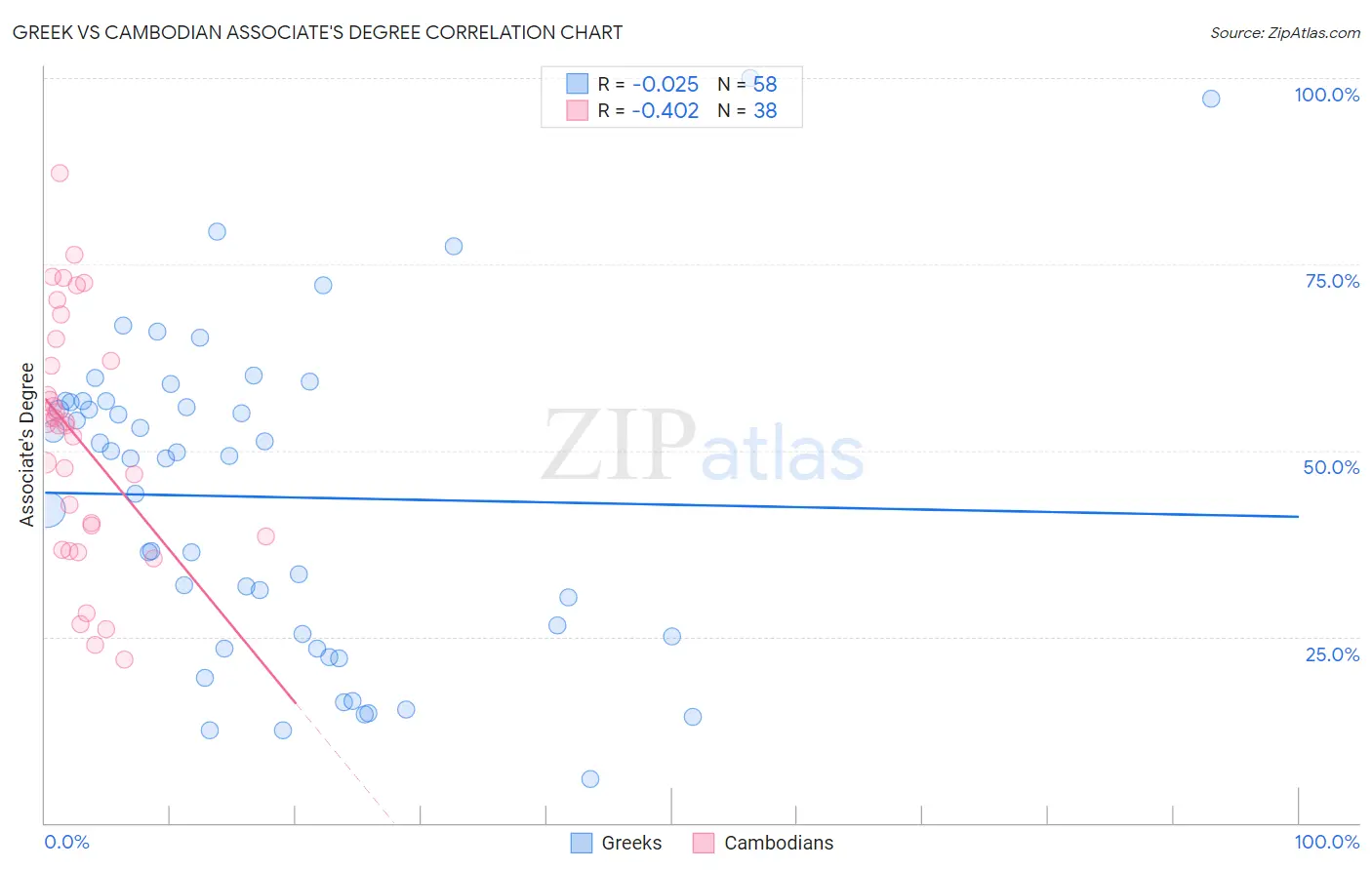 Greek vs Cambodian Associate's Degree