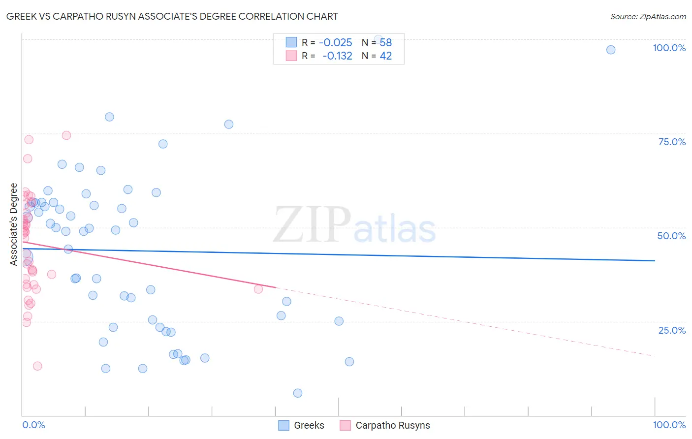 Greek vs Carpatho Rusyn Associate's Degree