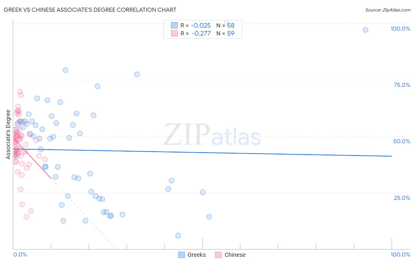 Greek vs Chinese Associate's Degree