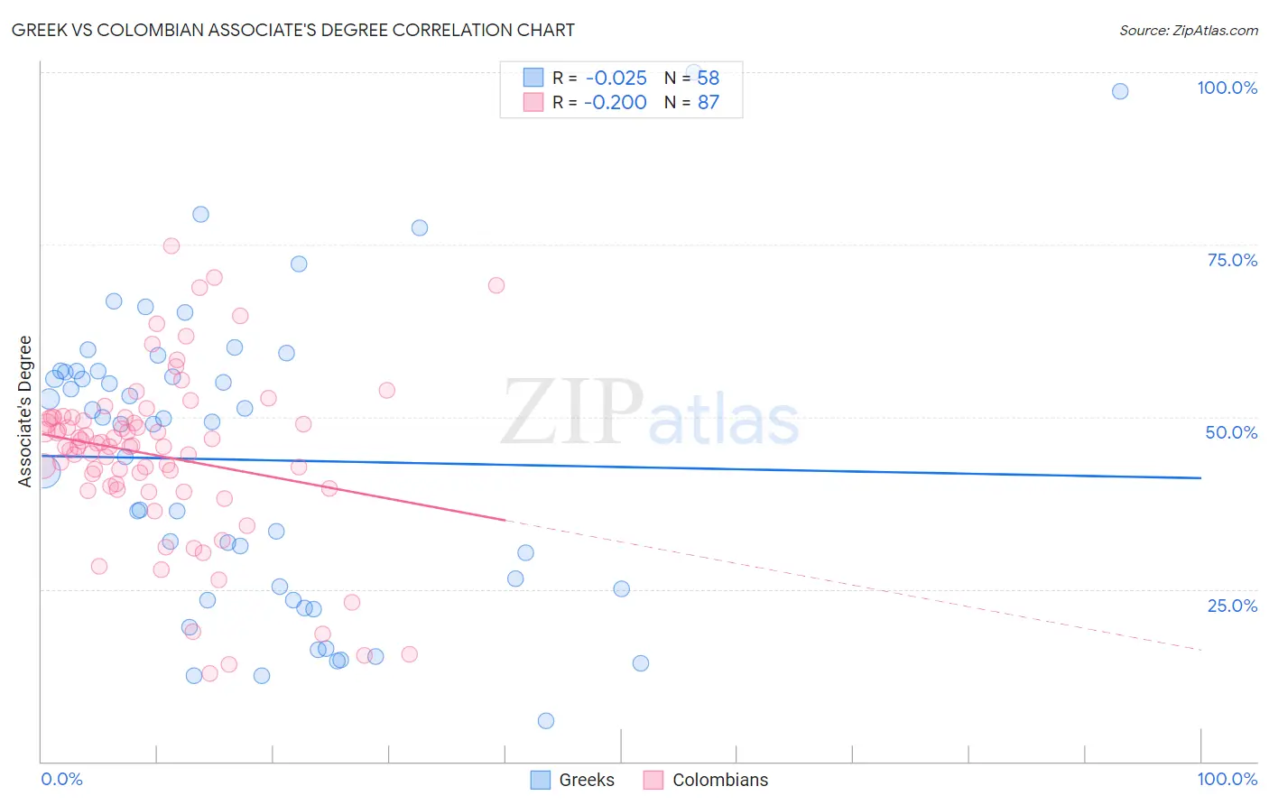 Greek vs Colombian Associate's Degree
