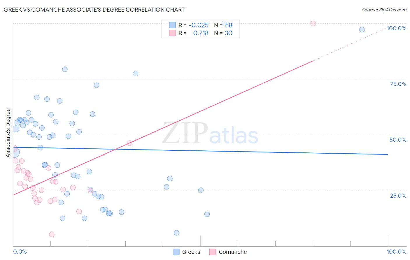 Greek vs Comanche Associate's Degree