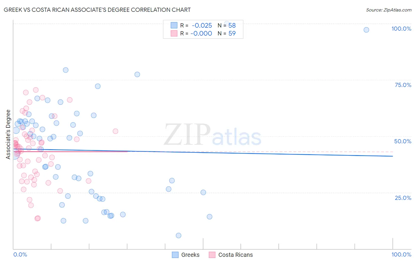 Greek vs Costa Rican Associate's Degree