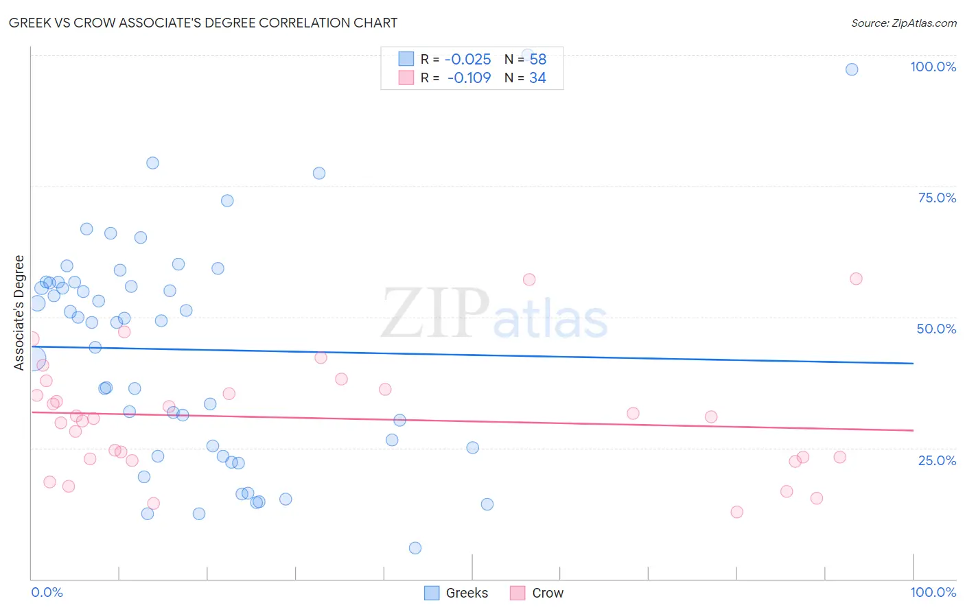Greek vs Crow Associate's Degree