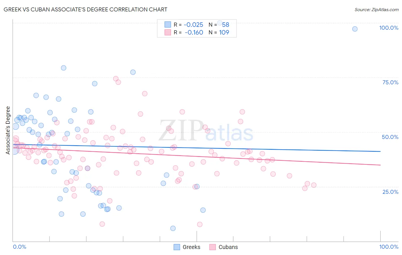 Greek vs Cuban Associate's Degree