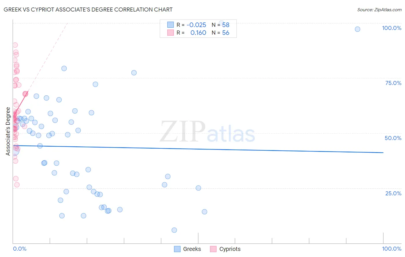 Greek vs Cypriot Associate's Degree
