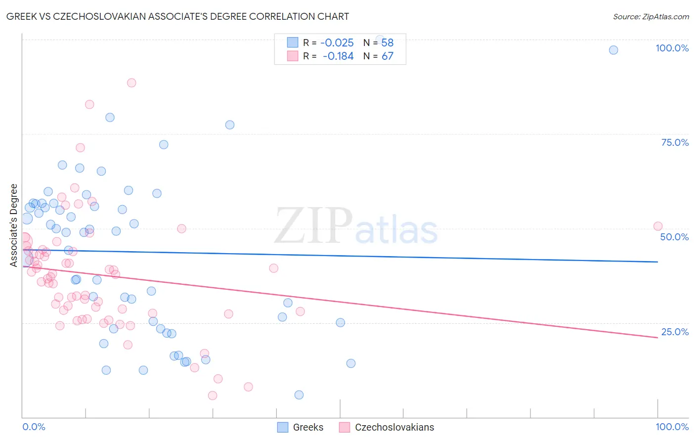 Greek vs Czechoslovakian Associate's Degree