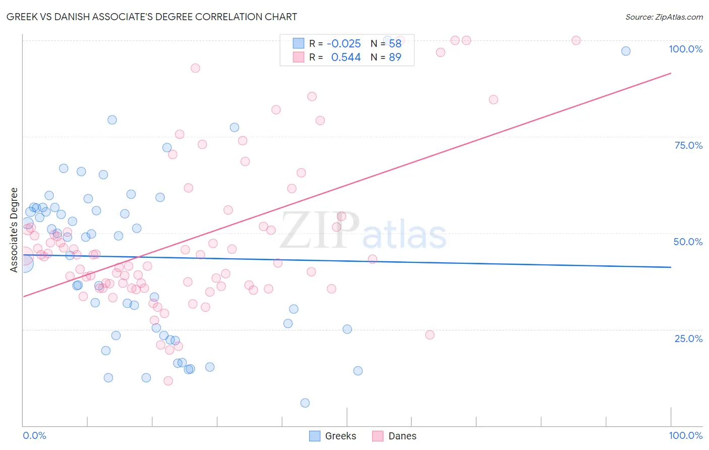 Greek vs Danish Associate's Degree