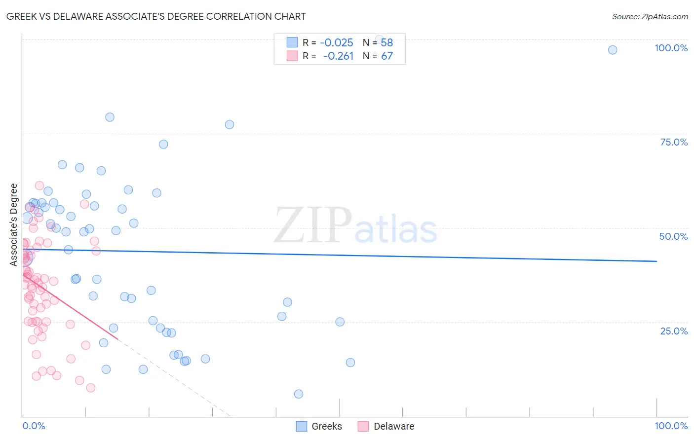 Greek vs Delaware Associate's Degree
