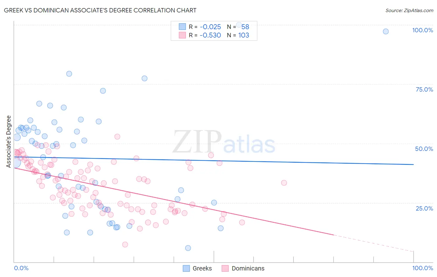 Greek vs Dominican Associate's Degree