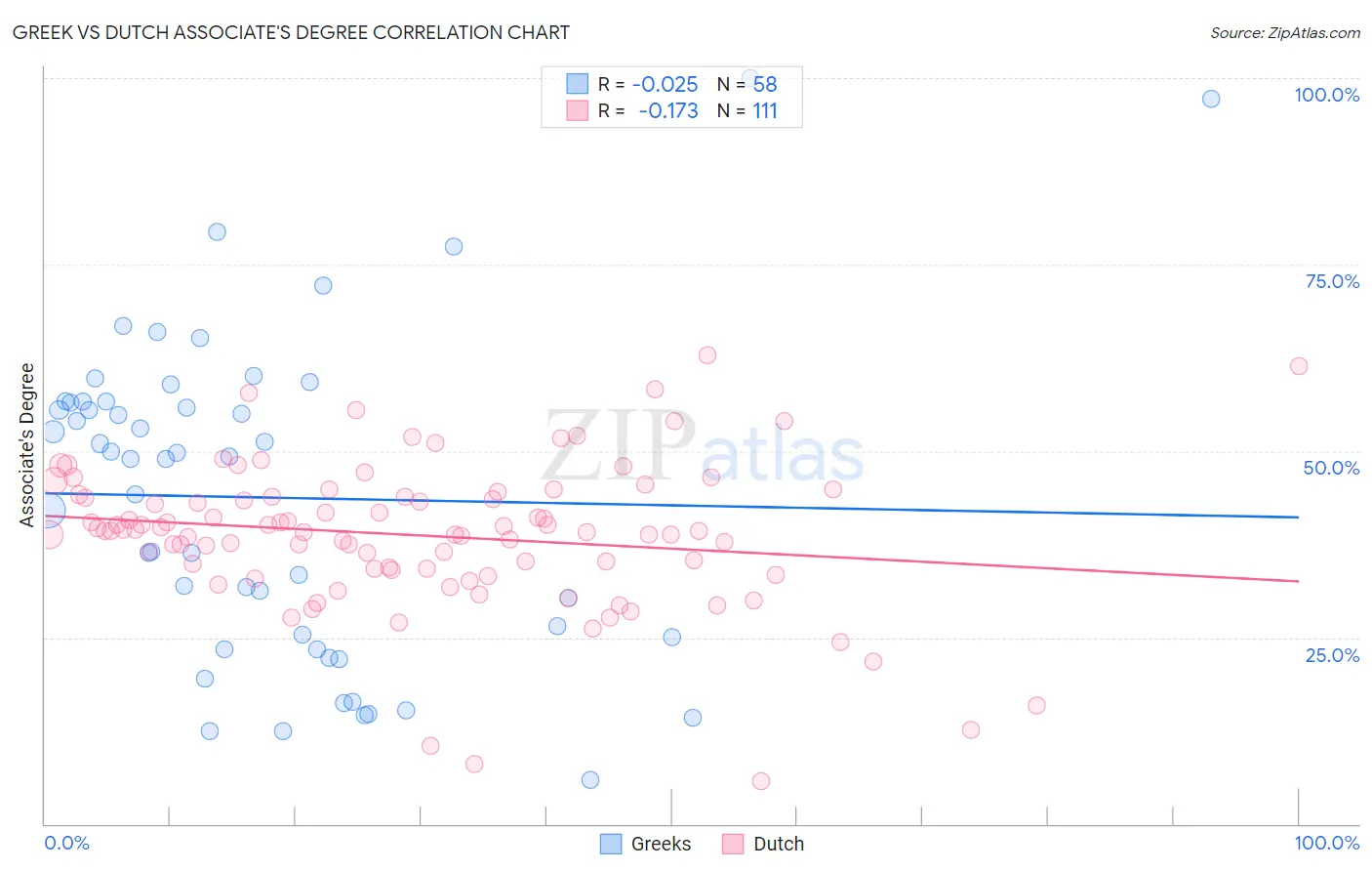 Greek vs Dutch Associate's Degree