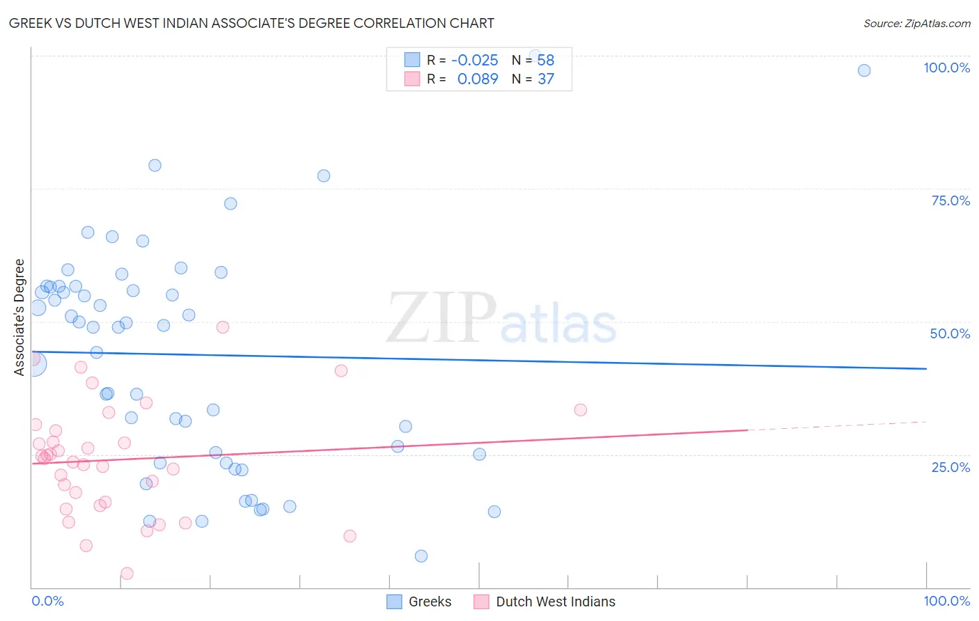 Greek vs Dutch West Indian Associate's Degree