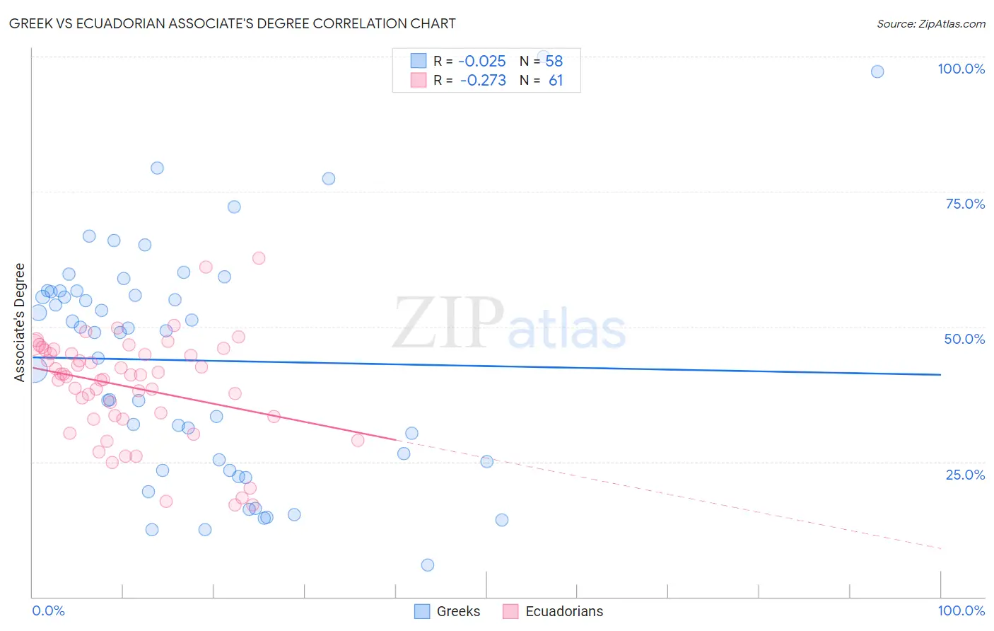 Greek vs Ecuadorian Associate's Degree