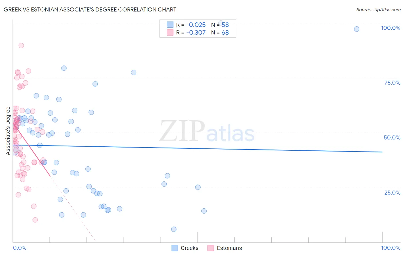 Greek vs Estonian Associate's Degree