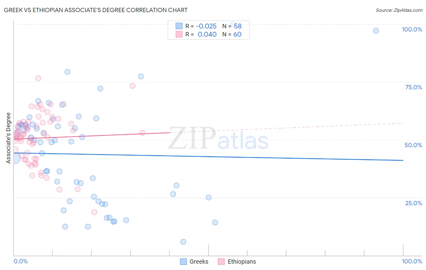 Greek vs Ethiopian Associate's Degree