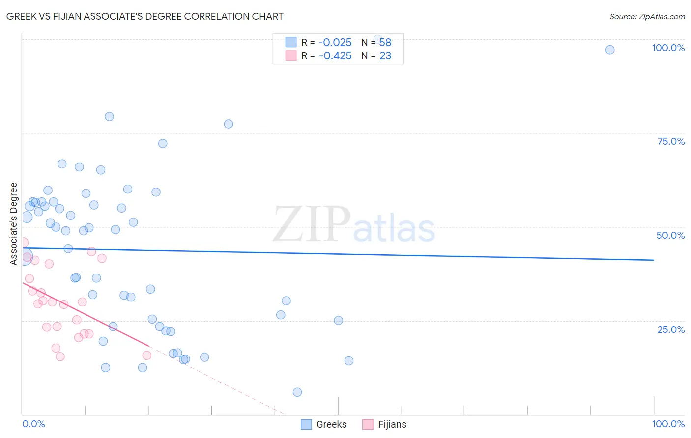 Greek vs Fijian Associate's Degree