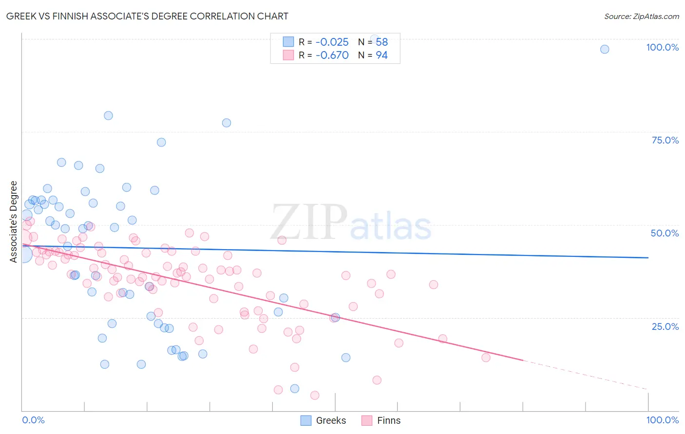 Greek vs Finnish Associate's Degree