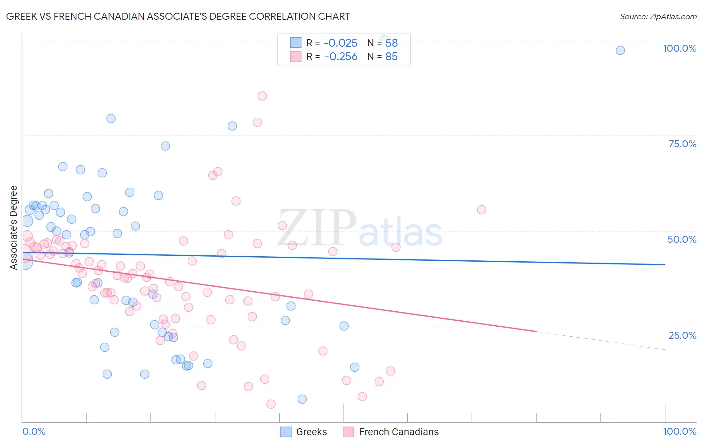 Greek vs French Canadian Associate's Degree