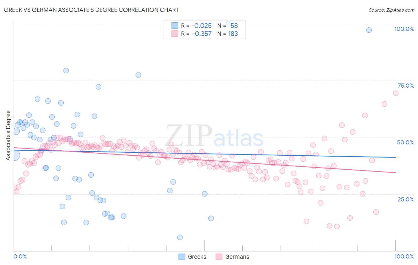 Greek vs German Associate's Degree