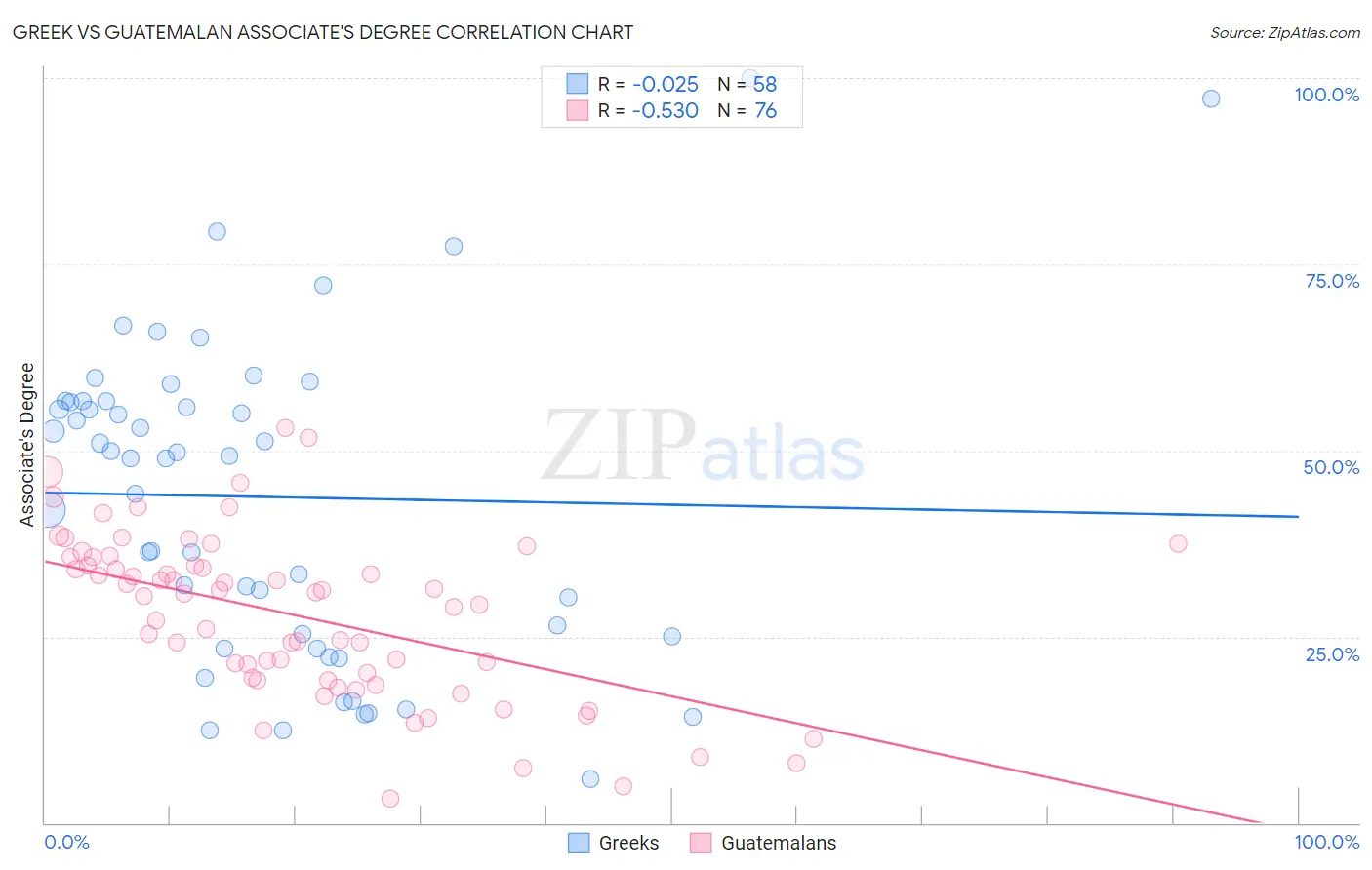 Greek vs Guatemalan Associate's Degree