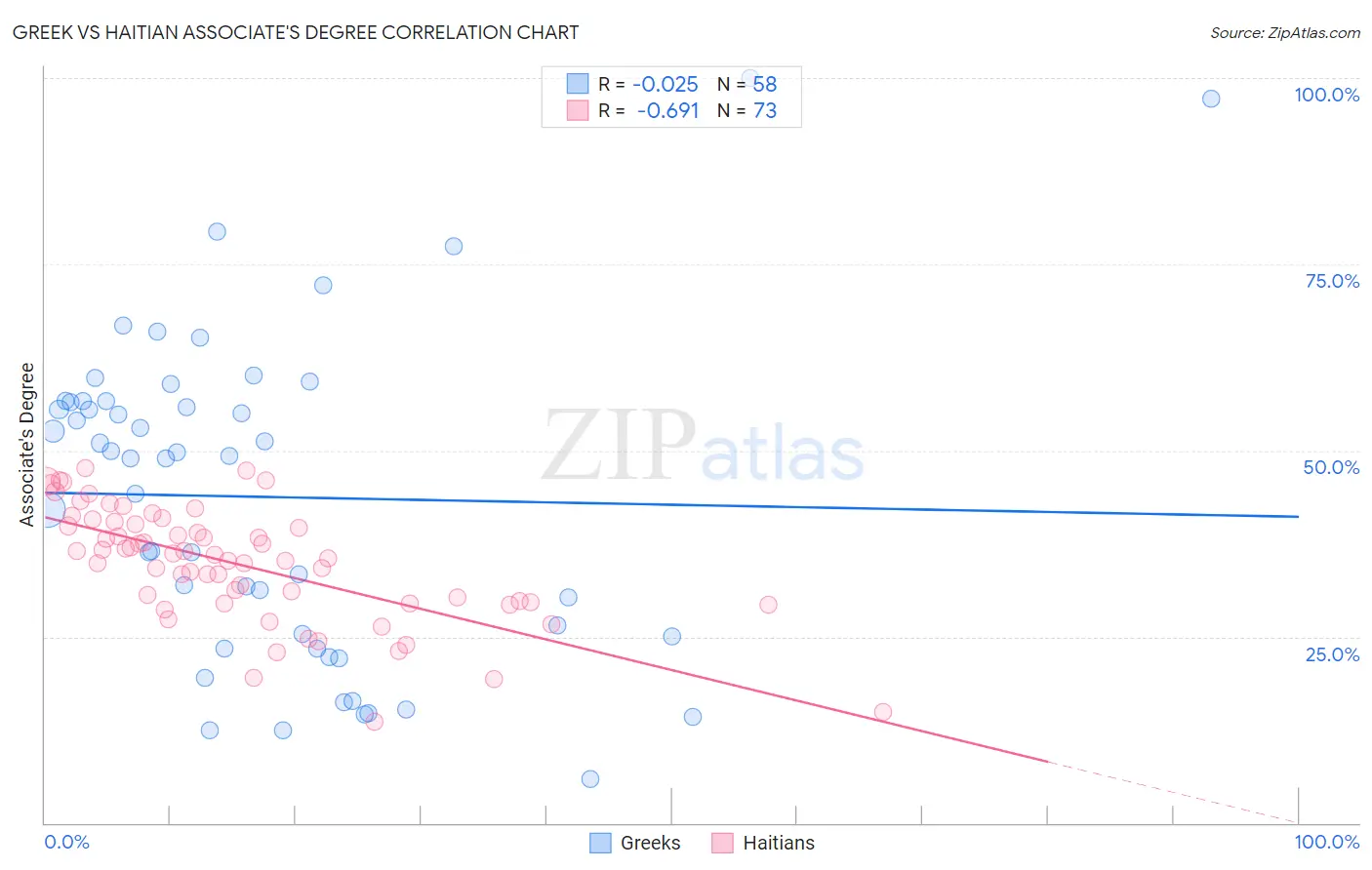 Greek vs Haitian Associate's Degree