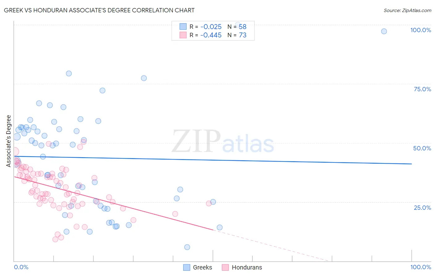 Greek vs Honduran Associate's Degree