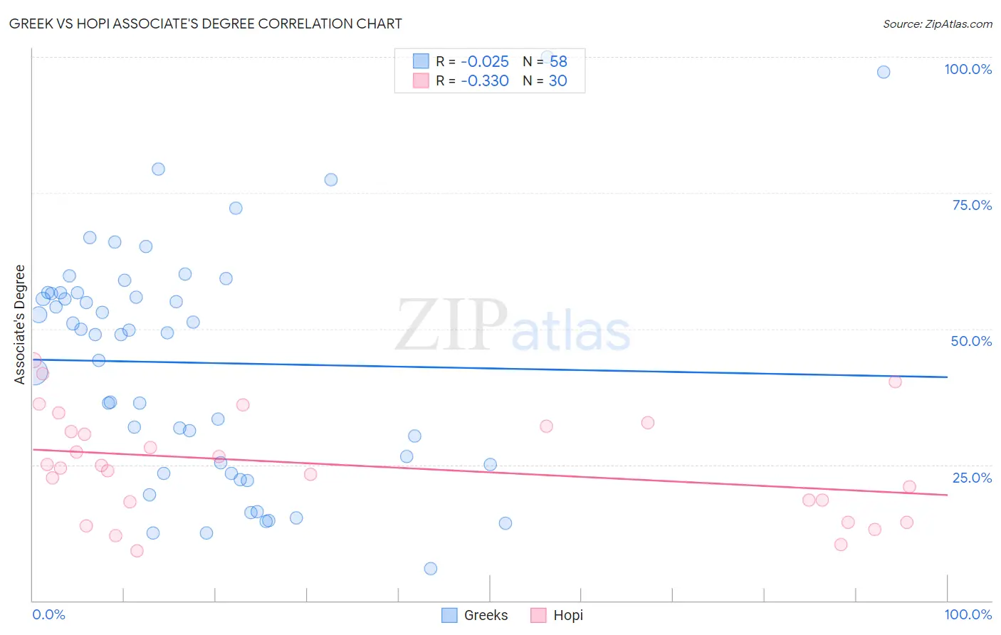 Greek vs Hopi Associate's Degree