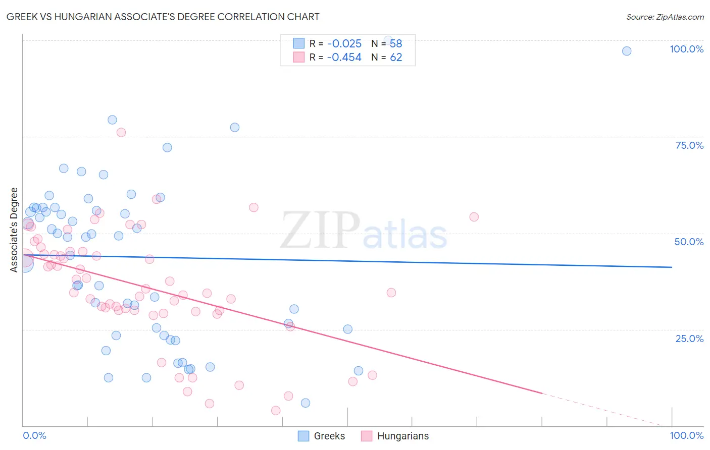 Greek vs Hungarian Associate's Degree