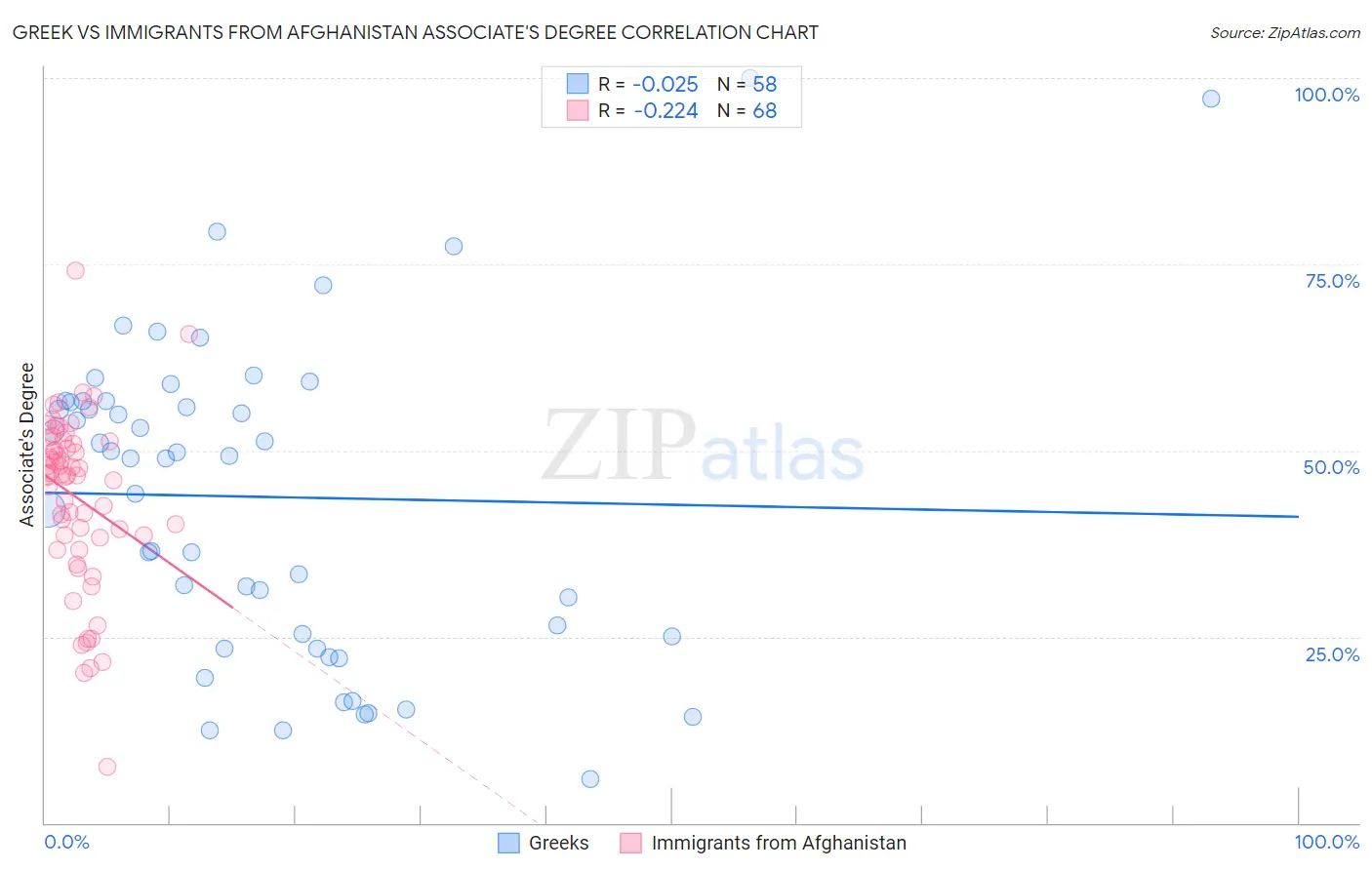 Greek vs Immigrants from Afghanistan Associate's Degree