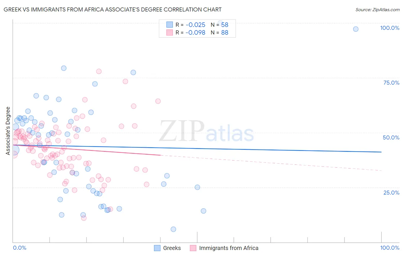 Greek vs Immigrants from Africa Associate's Degree