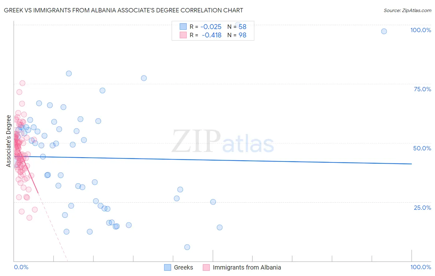 Greek vs Immigrants from Albania Associate's Degree