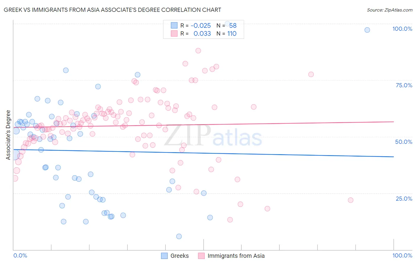 Greek vs Immigrants from Asia Associate's Degree