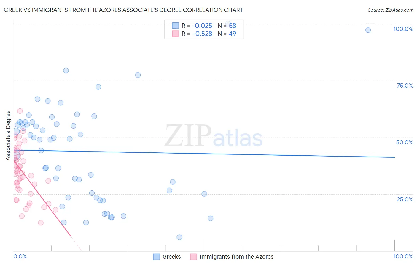 Greek vs Immigrants from the Azores Associate's Degree
