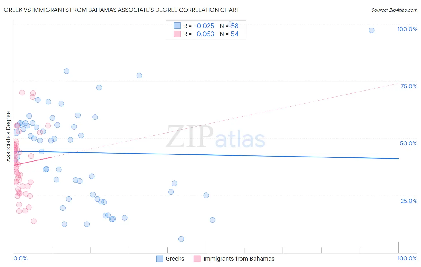 Greek vs Immigrants from Bahamas Associate's Degree