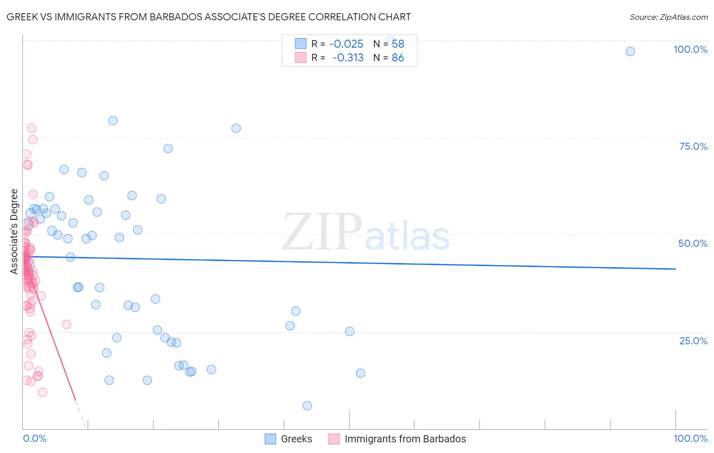 Greek vs Immigrants from Barbados Associate's Degree