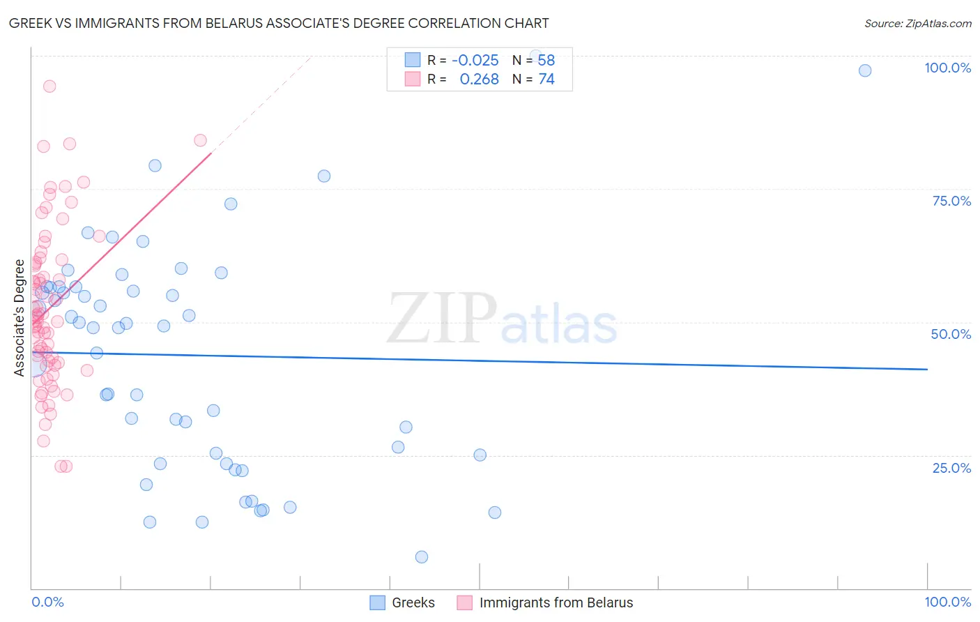 Greek vs Immigrants from Belarus Associate's Degree