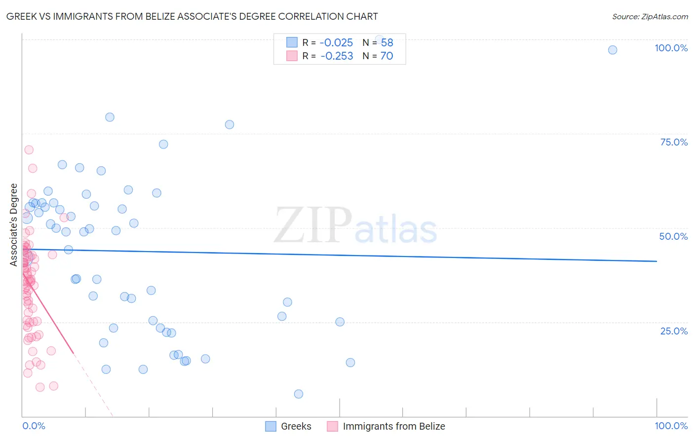 Greek vs Immigrants from Belize Associate's Degree