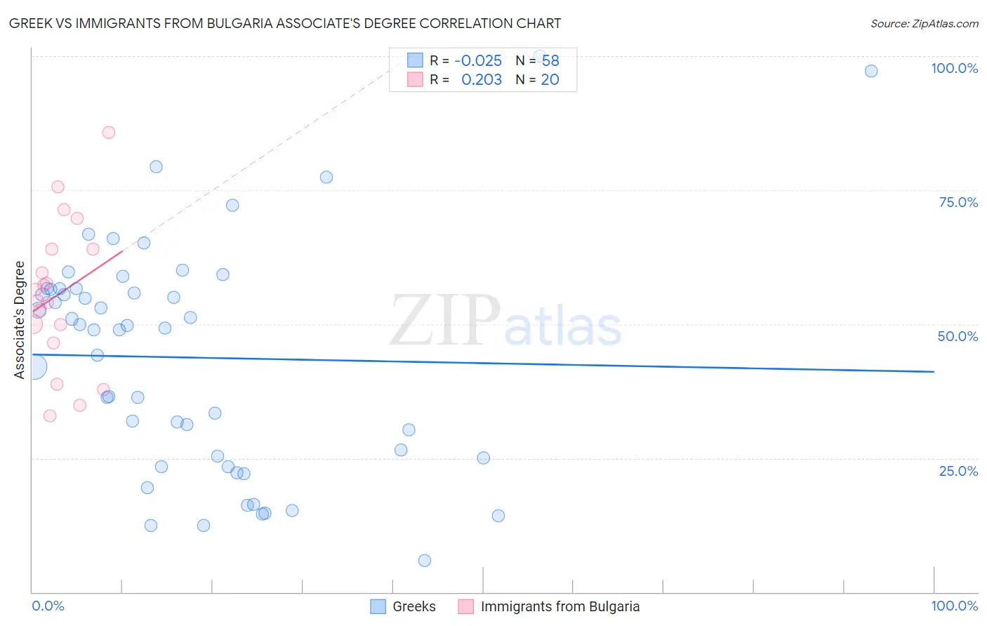 Greek vs Immigrants from Bulgaria Associate's Degree