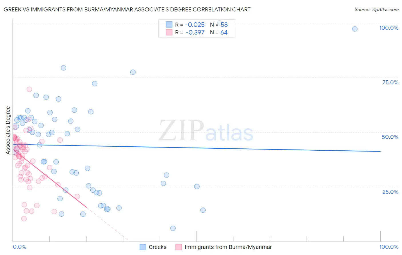 Greek vs Immigrants from Burma/Myanmar Associate's Degree