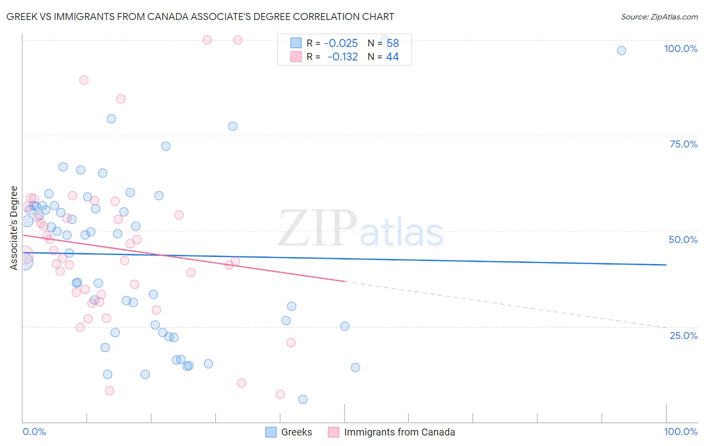 Greek vs Immigrants from Canada Associate's Degree