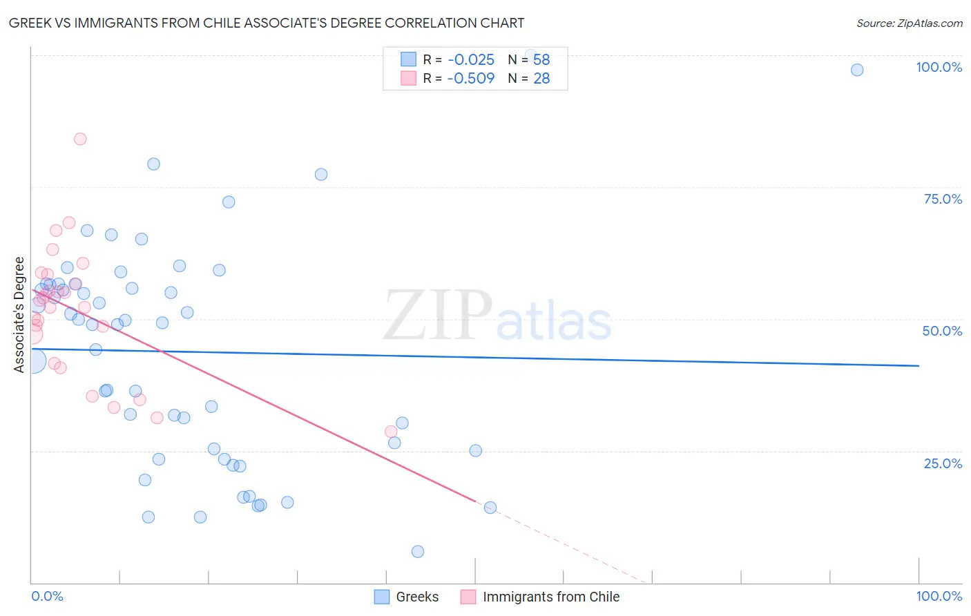 Greek vs Immigrants from Chile Associate's Degree