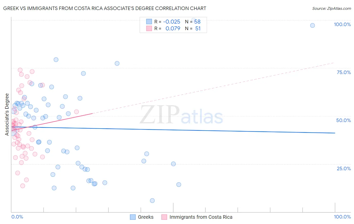 Greek vs Immigrants from Costa Rica Associate's Degree