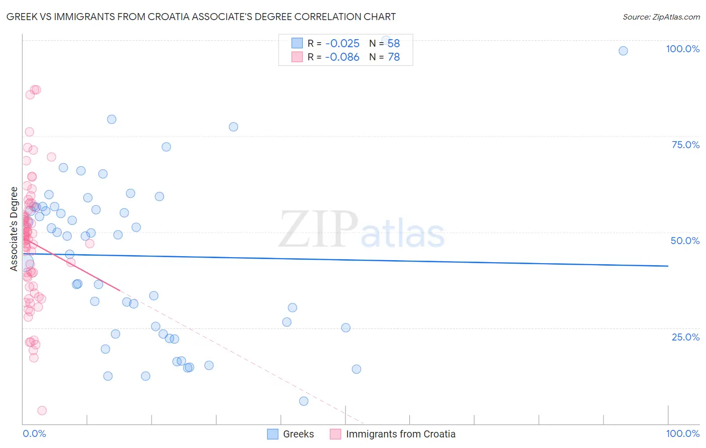Greek vs Immigrants from Croatia Associate's Degree