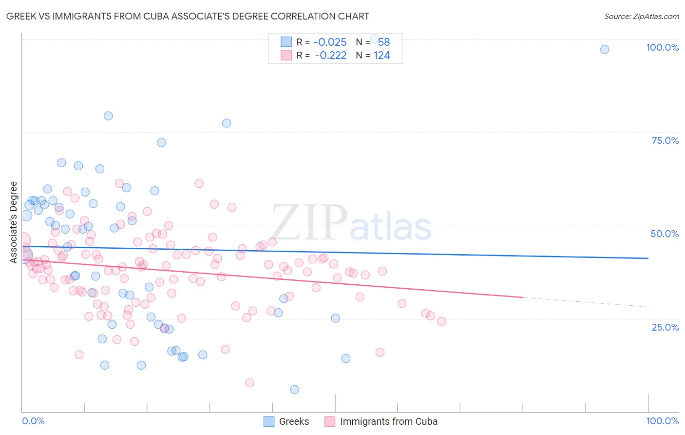 Greek vs Immigrants from Cuba Associate's Degree