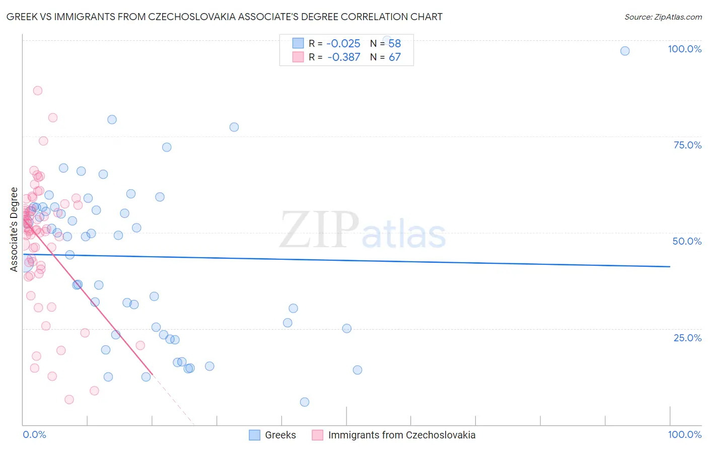Greek vs Immigrants from Czechoslovakia Associate's Degree